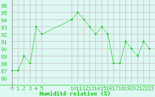 Courbe de l'humidit relative pour Vias (34)