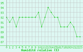 Courbe de l'humidit relative pour Izegem (Be)
