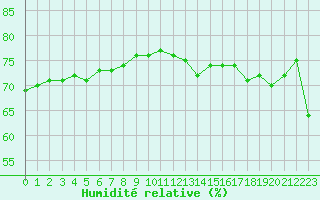 Courbe de l'humidit relative pour Cap Corse (2B)