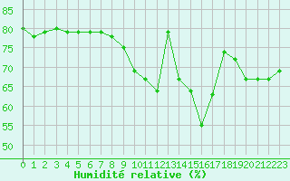 Courbe de l'humidit relative pour Roissy (95)