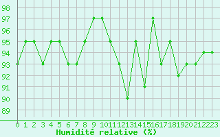 Courbe de l'humidit relative pour Neuville-de-Poitou (86)