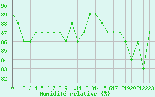 Courbe de l'humidit relative pour Triel-sur-Seine (78)