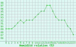 Courbe de l'humidit relative pour Sausseuzemare-en-Caux (76)