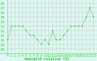 Courbe de l'humidit relative pour Le Luc (83)