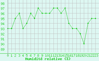 Courbe de l'humidit relative pour Sorcy-Bauthmont (08)