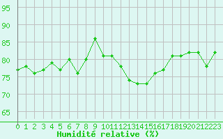 Courbe de l'humidit relative pour Beaucroissant (38)