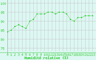 Courbe de l'humidit relative pour Saint-Amans (48)