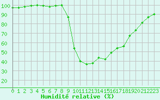 Courbe de l'humidit relative pour Chamonix-Mont-Blanc (74)