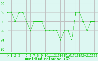 Courbe de l'humidit relative pour Ble / Mulhouse (68)