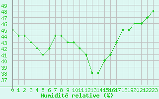 Courbe de l'humidit relative pour Sarzeau (56)
