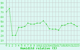 Courbe de l'humidit relative pour Bastia (2B)