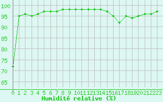 Courbe de l'humidit relative pour Langres (52) 