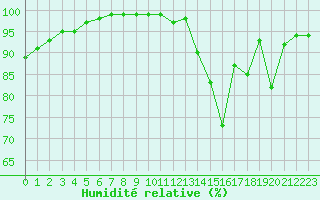 Courbe de l'humidit relative pour Lobbes (Be)
