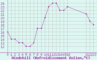 Courbe du refroidissement olien pour Boulaide (Lux)