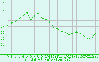 Courbe de l'humidit relative pour La Poblachuela (Esp)