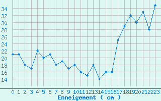 Courbe de la hauteur de neige pour Les crins - Nivose (38)