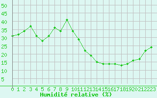 Courbe de l'humidit relative pour Avila - La Colilla (Esp)