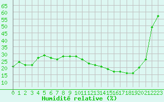 Courbe de l'humidit relative pour Ontinyent (Esp)