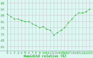 Courbe de l'humidit relative pour Lagny-sur-Marne (77)
