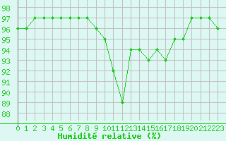 Courbe de l'humidit relative pour Nostang (56)