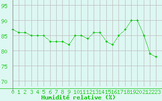 Courbe de l'humidit relative pour Bellengreville (14)