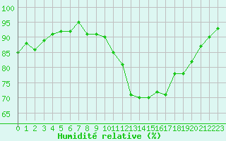 Courbe de l'humidit relative pour Pointe de Socoa (64)