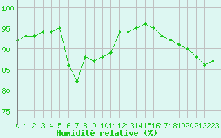 Courbe de l'humidit relative pour Dunkerque (59)