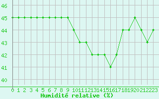 Courbe de l'humidit relative pour Sarzeau (56)