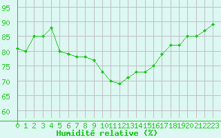 Courbe de l'humidit relative pour Plussin (42)