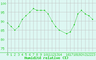 Courbe de l'humidit relative pour Izegem (Be)