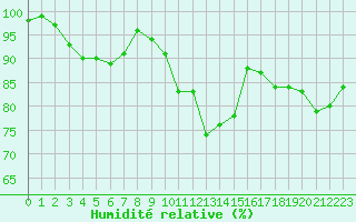 Courbe de l'humidit relative pour Guret Saint-Laurent (23)
