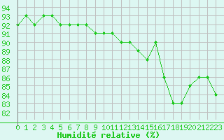 Courbe de l'humidit relative pour Mont-Aigoual (30)