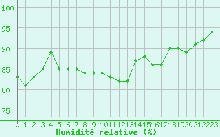 Courbe de l'humidit relative pour Lans-en-Vercors - Les Allires (38)