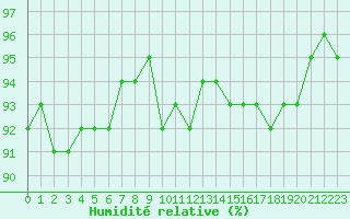Courbe de l'humidit relative pour Pouzauges (85)