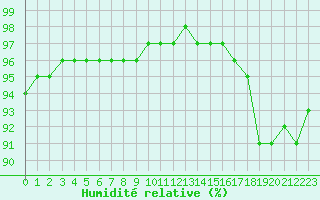 Courbe de l'humidit relative pour Chailles (41)