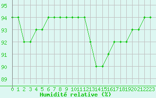 Courbe de l'humidit relative pour Preonzo (Sw)