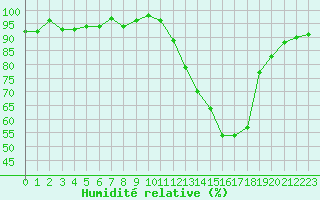 Courbe de l'humidit relative pour Douzens (11)