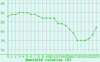 Courbe de l'humidit relative pour L'Huisserie (53)