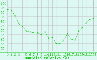 Courbe de l'humidit relative pour Embrun (05)