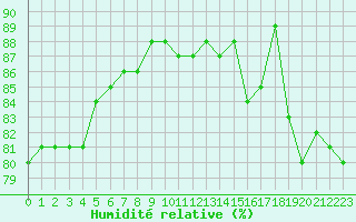 Courbe de l'humidit relative pour Ile de Groix (56)