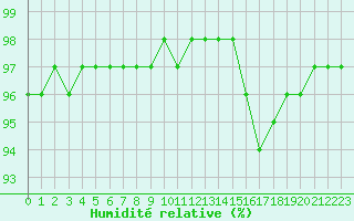 Courbe de l'humidit relative pour Tthieu (40)