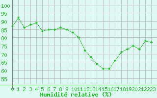 Courbe de l'humidit relative pour Montredon des Corbires (11)