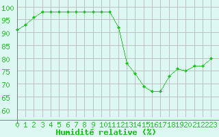 Courbe de l'humidit relative pour Ruffiac (47)