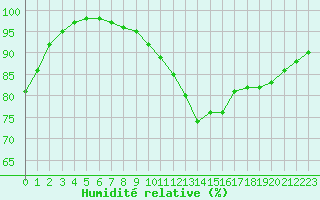Courbe de l'humidit relative pour Rochefort Saint-Agnant (17)