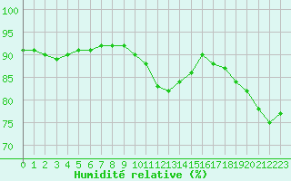 Courbe de l'humidit relative pour Six-Fours (83)