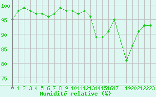 Courbe de l'humidit relative pour Bannay (18)