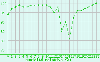 Courbe de l'humidit relative pour Gourdon (46)