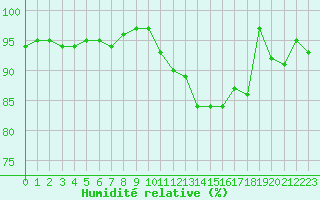 Courbe de l'humidit relative pour Jabbeke (Be)