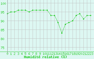 Courbe de l'humidit relative pour Niort (79)