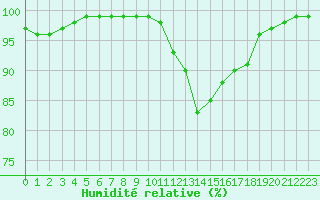 Courbe de l'humidit relative pour Grandfresnoy (60)